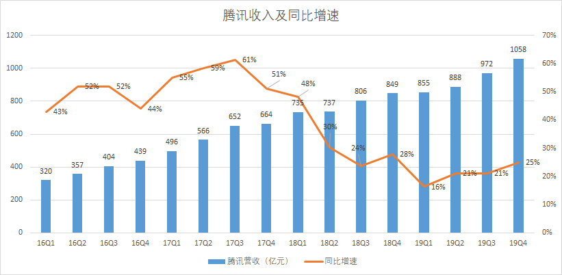 富途点评 | 游戏加速增长,金融科技引领腾讯下个十年