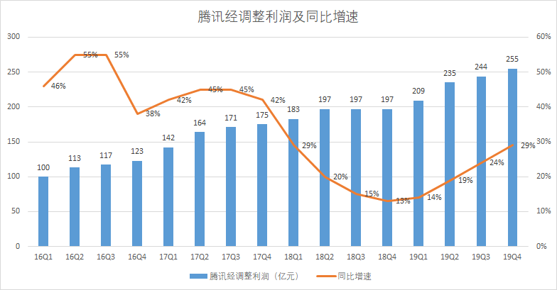 富途点评 | 游戏加速增长,金融科技引领腾讯下个十年