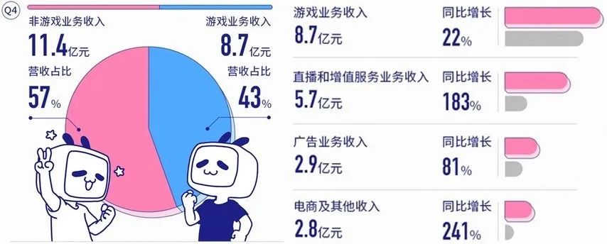 B站破圈的得与失: 2020年的商业变现故事能讲好吗?
