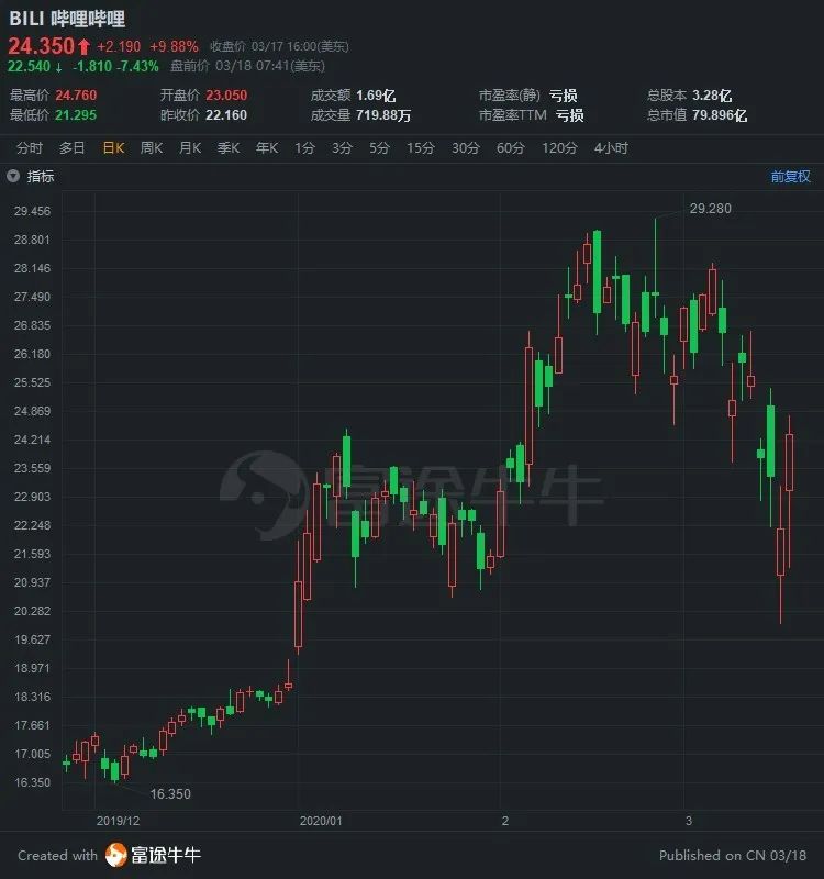 B站破圈的得与失: 2020年的商业变现故事能讲好吗?