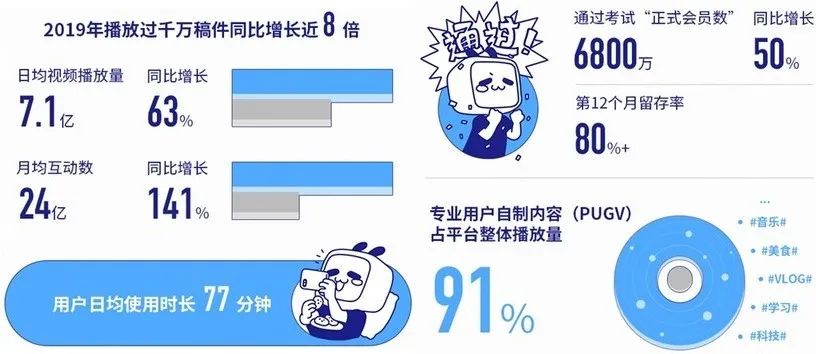 B站破圈的得与失: 2020年的商业变现故事能讲好吗?