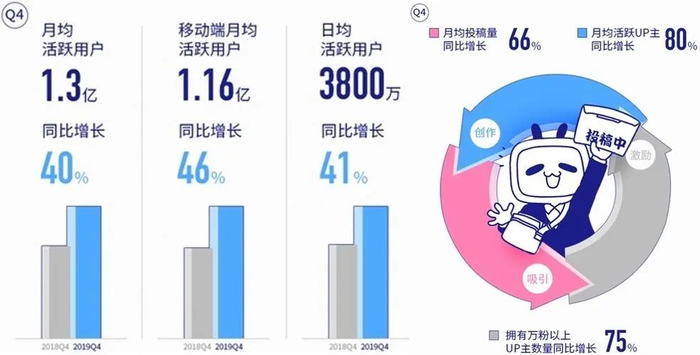 B站破圈的得与失: 2020年的商业变现故事能讲好吗?