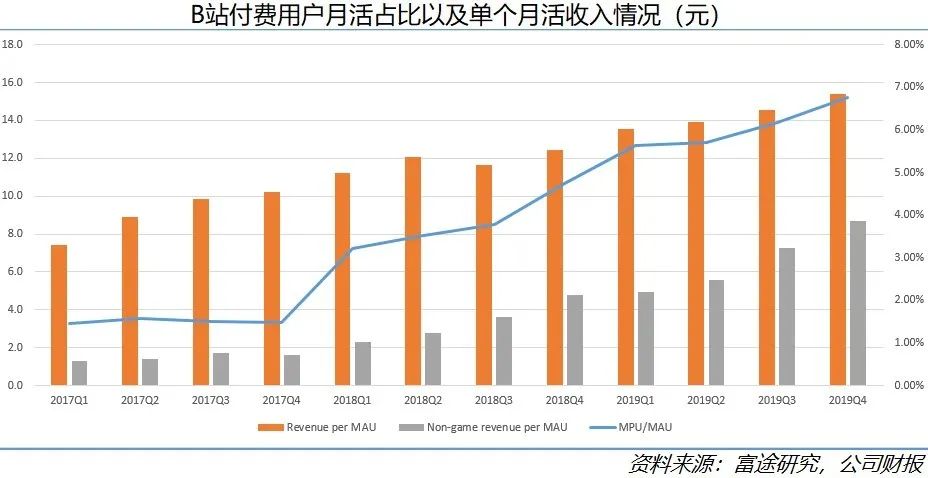 B站破圈的得与失: 2020年的商业变现故事能讲好吗?