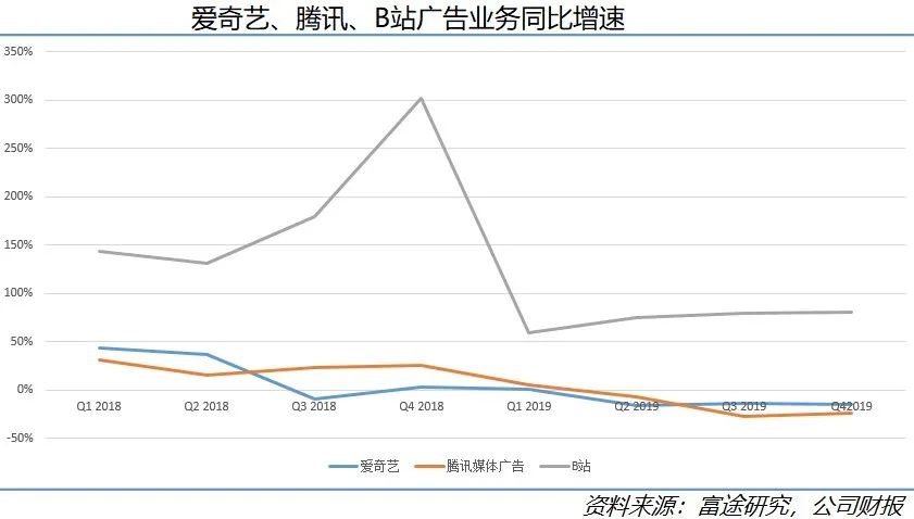 B站破圈的得与失: 2020年的商业变现故事能讲好吗?