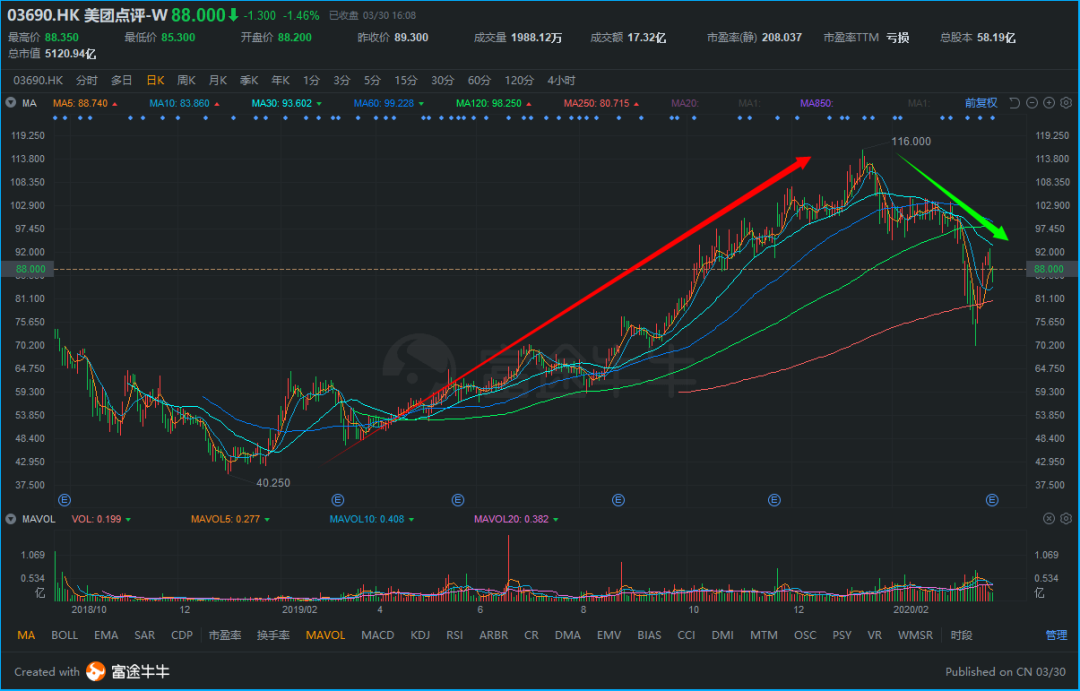 美团财报:远超预期的2019与充满挑战的2020