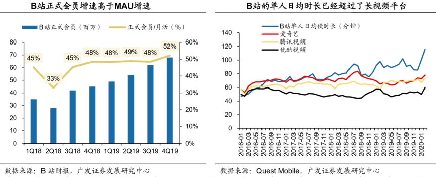 百亿才是起点?在流量与商业化刀尖舞动的B站,到底值多少?