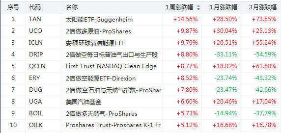 爆炒光伏股!太阳能ETF自年内低点涨近5倍-图片5