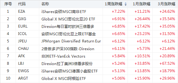 爆炒光伏股!太阳能ETF自年内低点涨近5倍-图片3