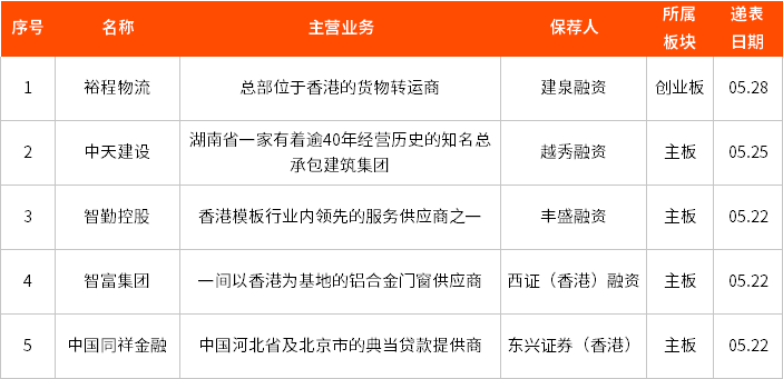 新股周报丨“超级中概股”网易通过港交所聆讯;中天建设向港交所递表