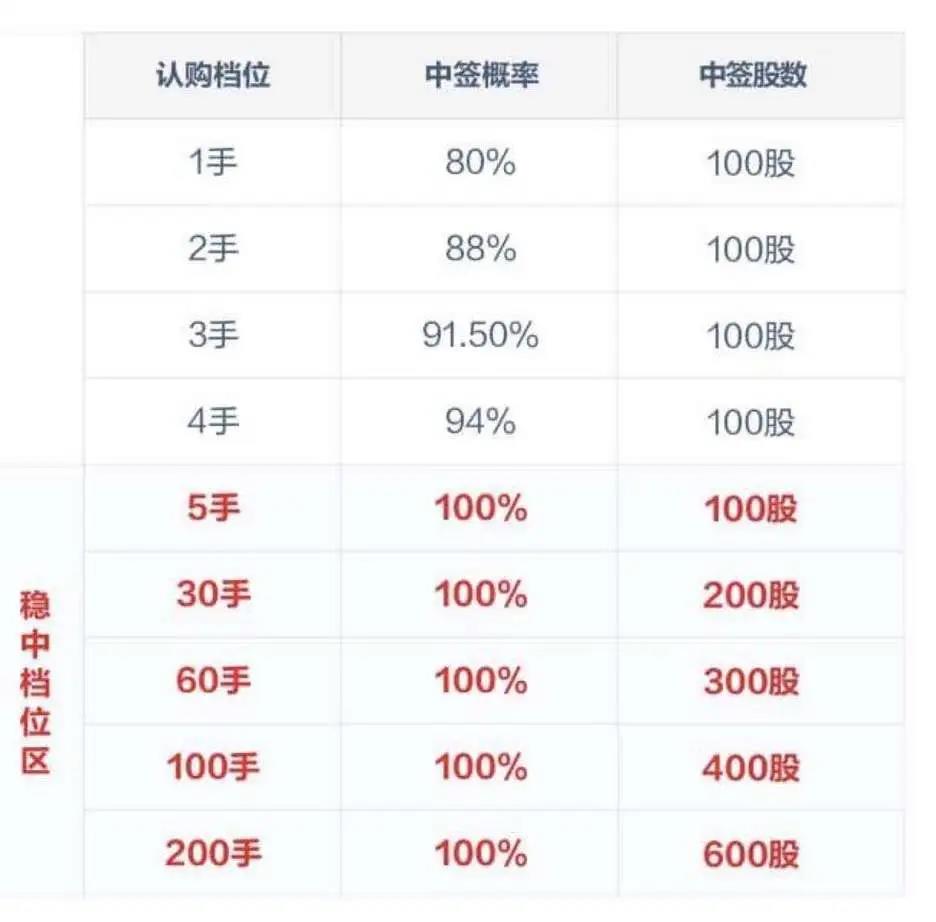 支付宝母公司蚂蚁集团100%中签攻略!