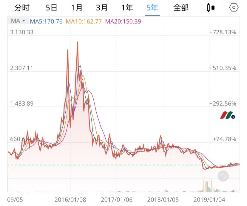 美股天然气投资利器:天然气ETF——UGAZ/DGAZ/UNG