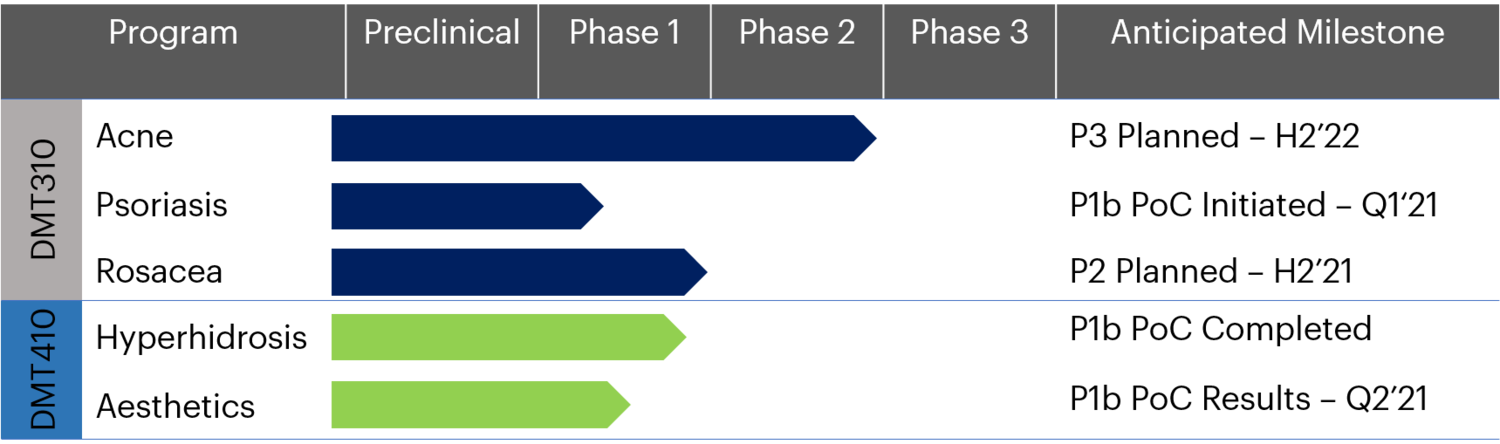 皮肤科生物技术公司:Dermata Therapeutics(DRMA)-图片2