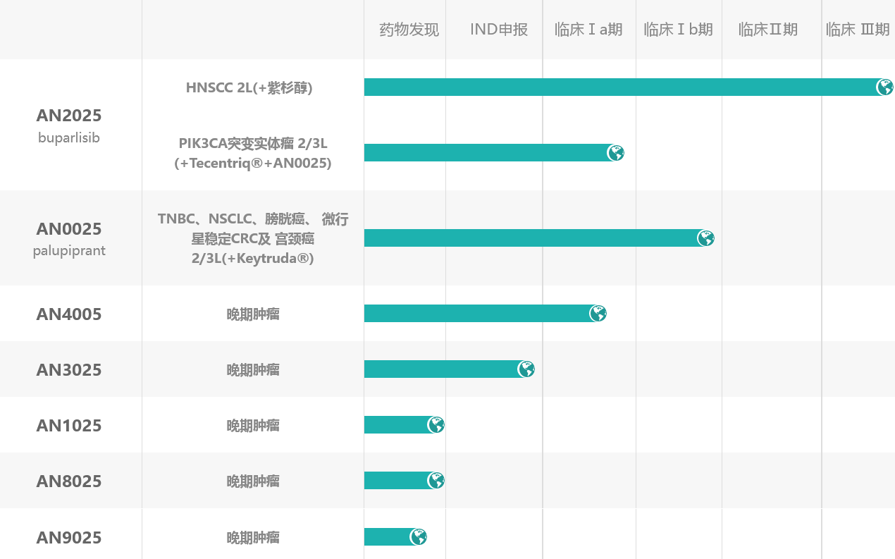 中国癌症生物技术公司:阿诺医药 Adlai Nortye(ANL)-图片2